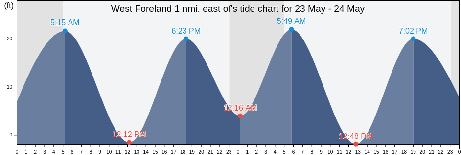 West Foreland 1 nmi. east of, Kenai Peninsula Borough, Alaska, United States tide chart
