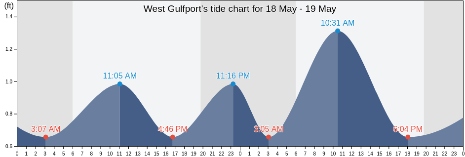 West Gulfport, Harrison County, Mississippi, United States tide chart
