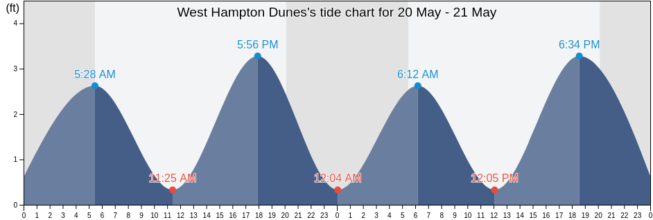 West Hampton Dunes, Suffolk County, New York, United States tide chart