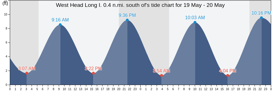 West Head Long I. 0.4 n.mi. south of, Suffolk County, Massachusetts, United States tide chart