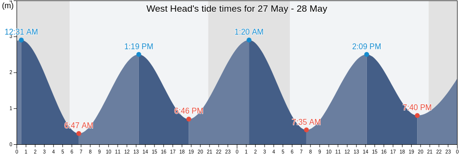 West Head, Nova Scotia, Canada tide chart