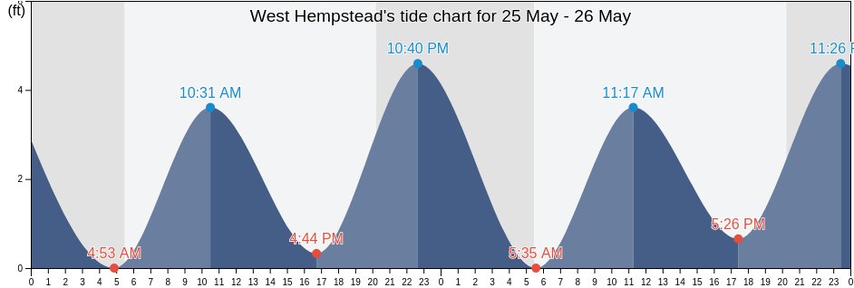 West Hempstead, Nassau County, New York, United States tide chart