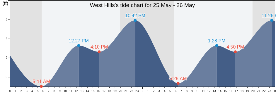 West Hills, Los Angeles County, California, United States tide chart
