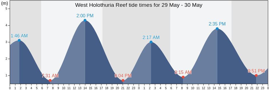 West Holothuria Reef, Western Australia, Australia tide chart