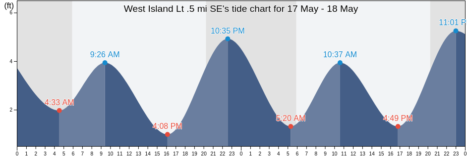 West Island Lt .5 mi SE, Contra Costa County, California, United States tide chart