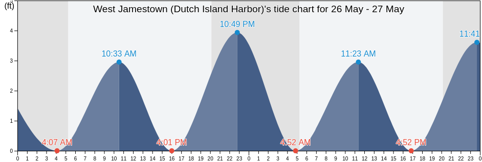 West Jamestown (Dutch Island Harbor), Newport County, Rhode Island, United States tide chart