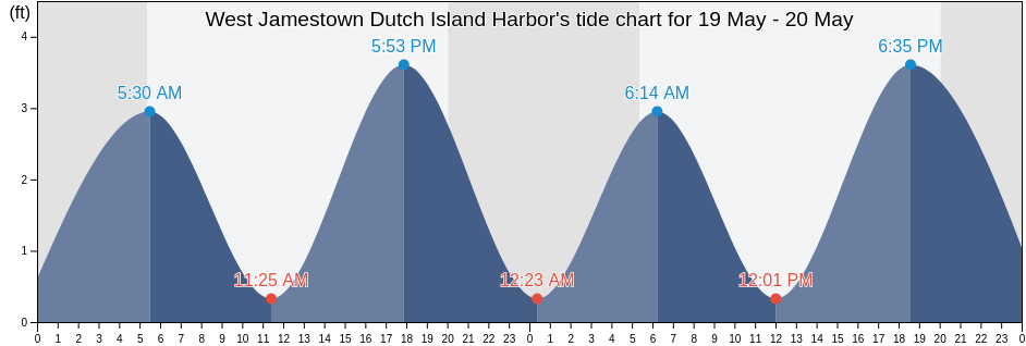West Jamestown Dutch Island Harbor, Newport County, Rhode Island, United States tide chart