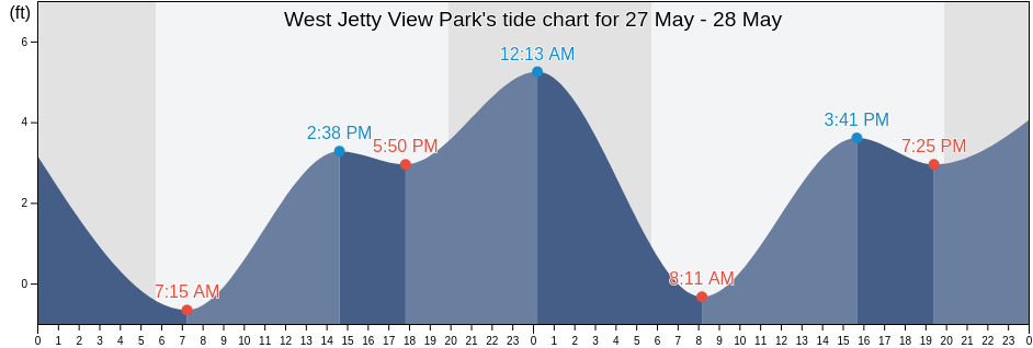 West Jetty View Park, Orange County, California, United States tide chart