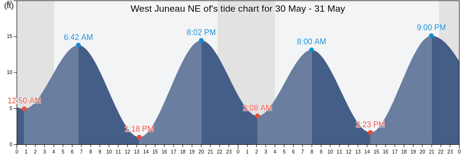 West Juneau NE of, Juneau City and Borough, Alaska, United States tide chart