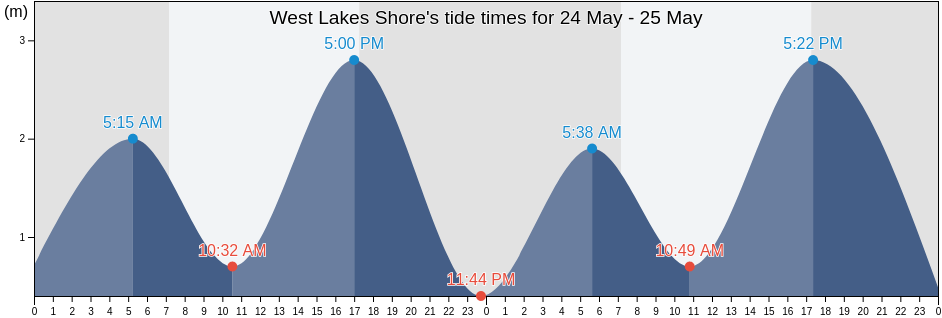 West Lakes Shore, Charles Sturt, South Australia, Australia tide chart