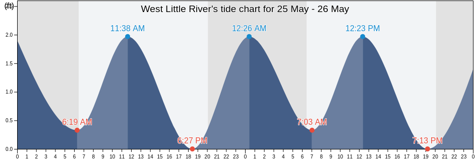 West Little River, Miami-Dade County, Florida, United States tide chart