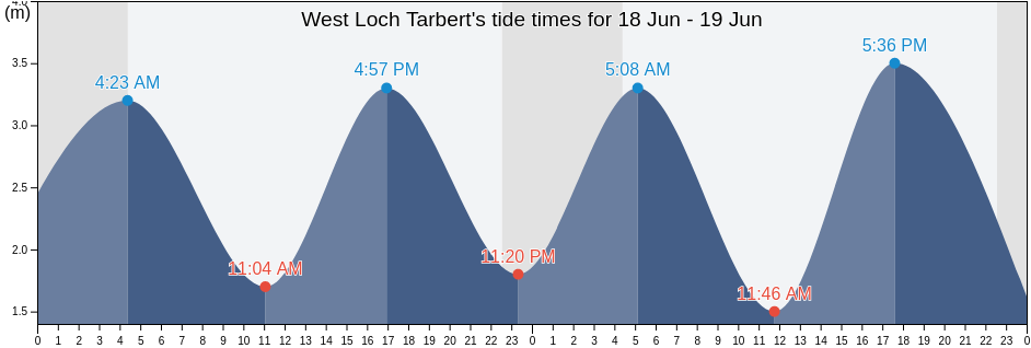 West Loch Tarbert, Eilean Siar, Scotland, United Kingdom tide chart