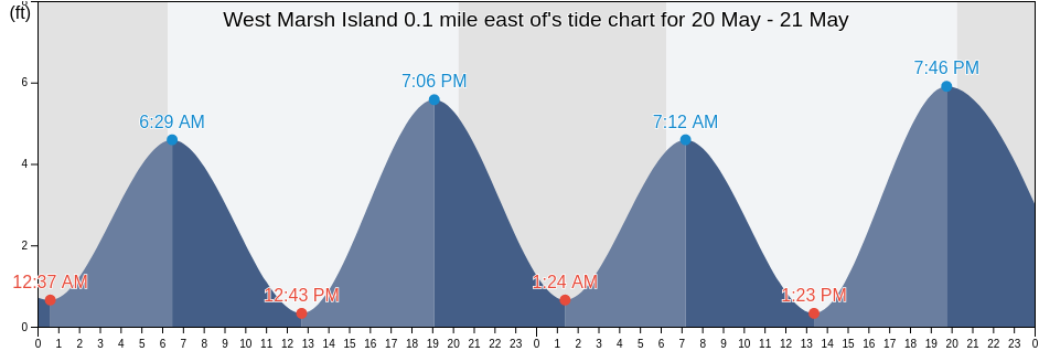 West Marsh Island 0.1 mile east of, Charleston County, South Carolina, United States tide chart