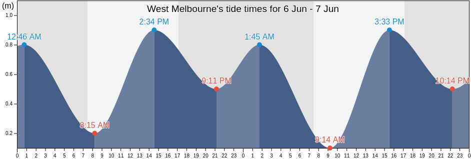 West Melbourne, Melbourne, Victoria, Australia tide chart