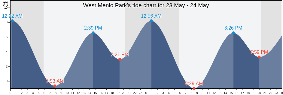 West Menlo Park, San Mateo County, California, United States tide chart