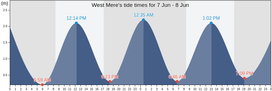 West Mere, Southland, New Zealand tide chart