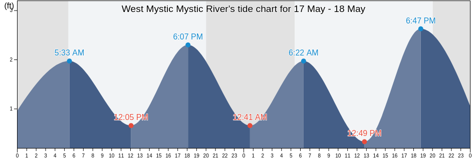 West Mystic Mystic River, New London County, Connecticut, United States tide chart