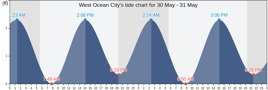 West Ocean City, Worcester County, Maryland, United States tide chart