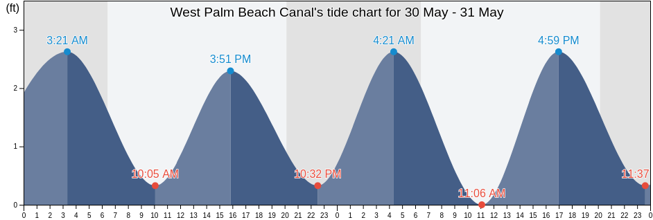 West Palm Beach Canal, Palm Beach County, Florida, United States tide chart