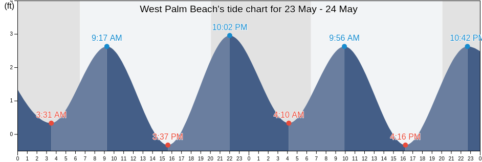 West Palm Beach, Palm Beach County, Florida, United States tide chart