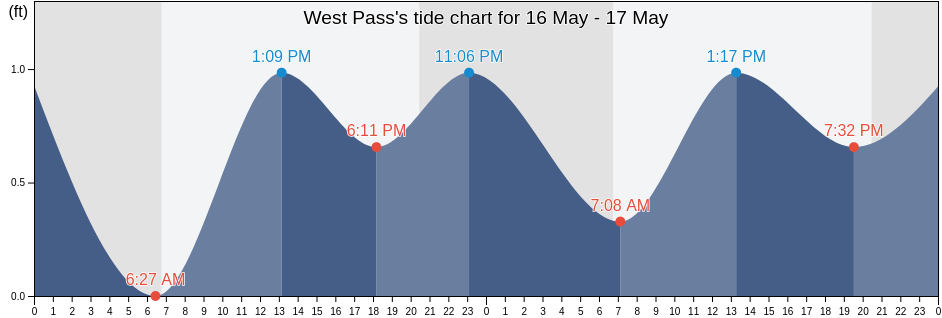West Pass, Franklin County, Florida, United States tide chart