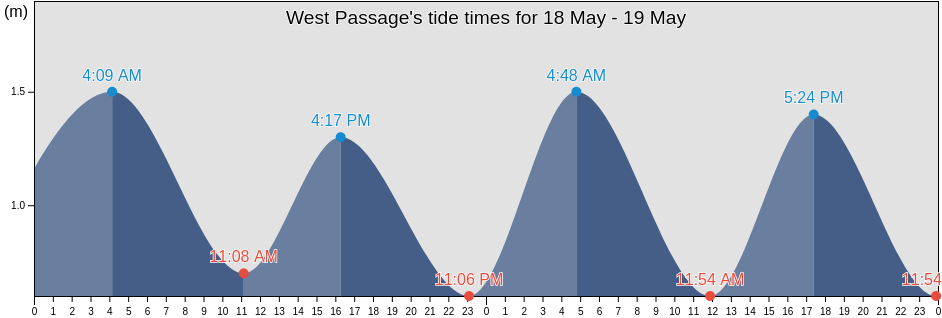 West Passage, Rock Islands, Koror, Palau tide chart