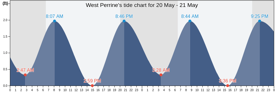 West Perrine, Miami-Dade County, Florida, United States tide chart