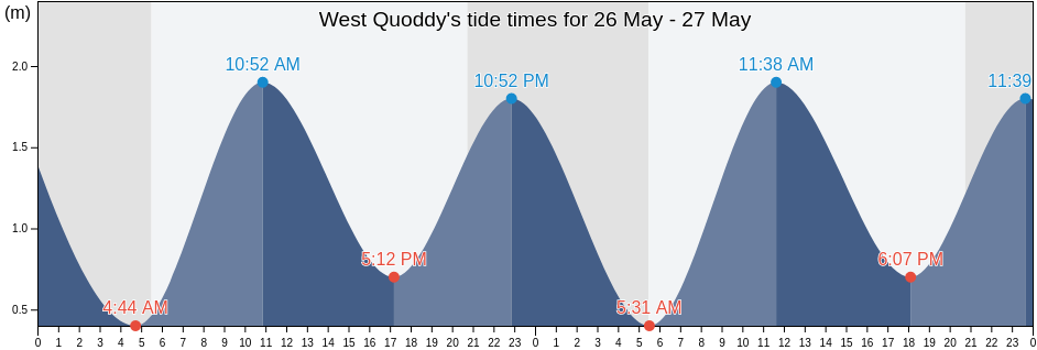West Quoddy, Nova Scotia, Canada tide chart