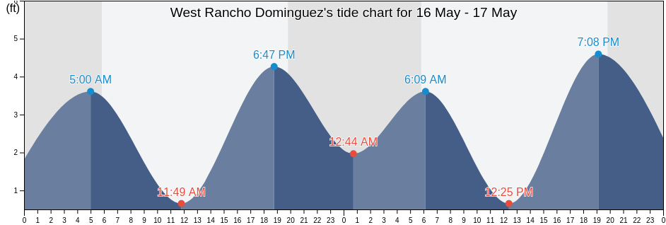 West Rancho Dominguez, Los Angeles County, California, United States tide chart