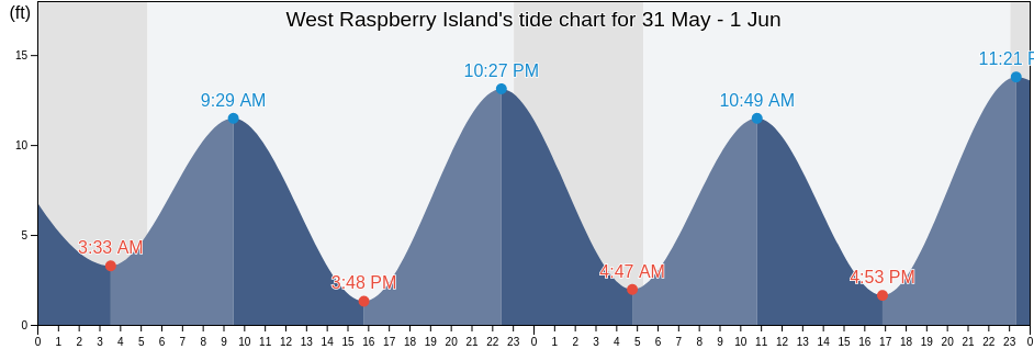 West Raspberry Island, Kodiak Island Borough, Alaska, United States tide chart