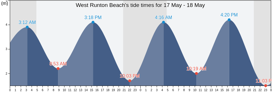 West Runton Beach, Norfolk, England, United Kingdom tide chart