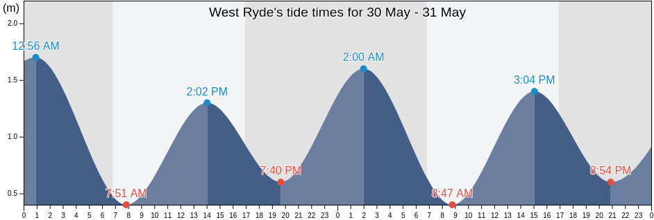 West Ryde, Ryde, New South Wales, Australia tide chart