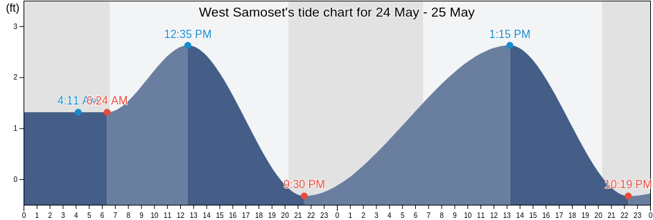 West Samoset, Manatee County, Florida, United States tide chart