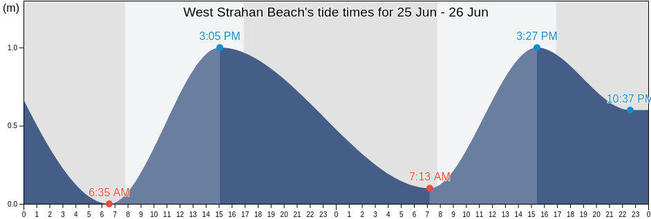 West Strahan Beach, Tasmania, Australia tide chart