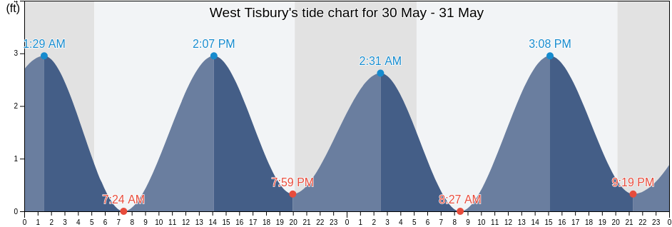 West Tisbury, Dukes County, Massachusetts, United States tide chart