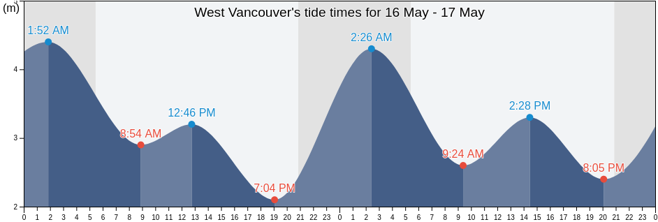 West Vancouver, Metro Vancouver Regional District, British Columbia, Canada tide chart