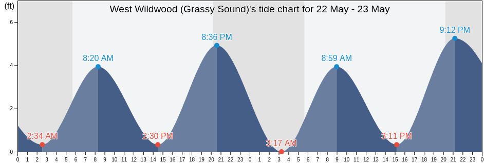 West Wildwood (Grassy Sound), Cape May County, New Jersey, United States tide chart