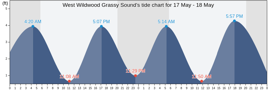 West Wildwood Grassy Sound, Cape May County, New Jersey, United States tide chart