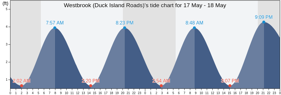 Westbrook (Duck Island Roads), Middlesex County, Connecticut, United States tide chart