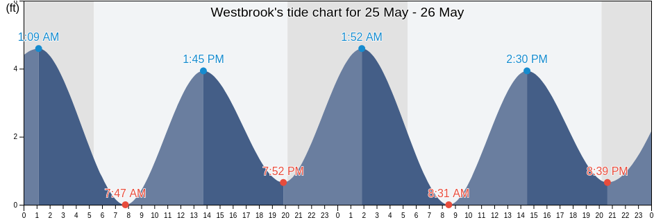 Westbrook, Middlesex County, Connecticut, United States tide chart