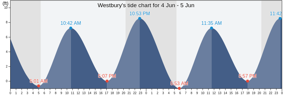 Westbury, Nassau County, New York, United States tide chart