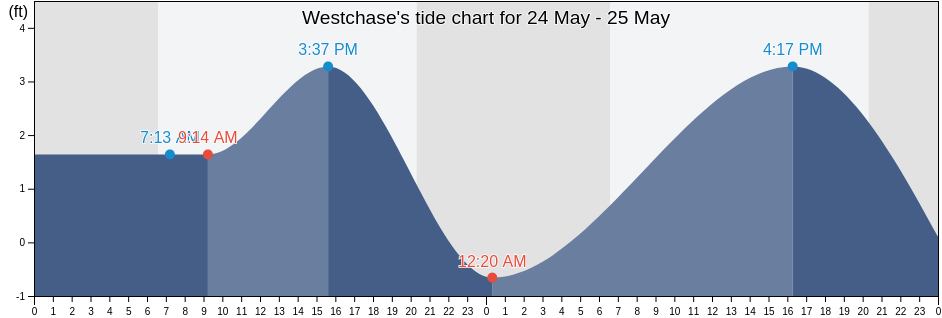 Westchase, Hillsborough County, Florida, United States tide chart