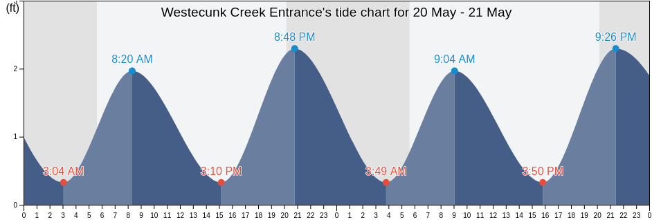 Westecunk Creek Entrance, Atlantic County, New Jersey, United States tide chart