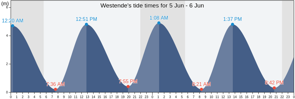 Westende, Provincie West-Vlaanderen, Flanders, Belgium tide chart