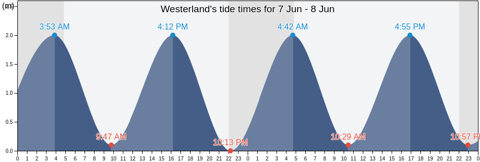 Westerland, Schleswig-Holstein, Germany tide chart