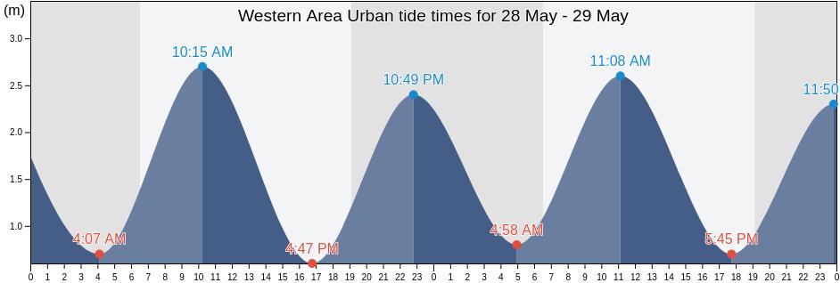 Western Area Urban, Western Area, Sierra Leone tide chart
