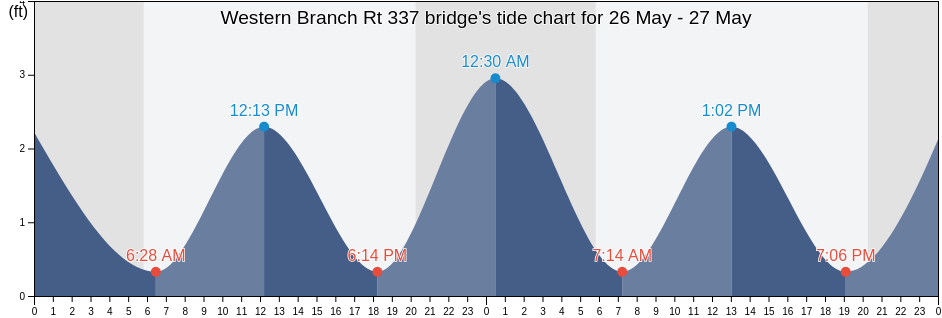 Western Branch Rt 337 bridge, City of Portsmouth, Virginia, United States tide chart