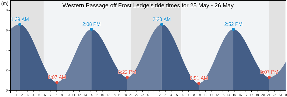 Western Passage off Frost Ledge, Charlotte County, New Brunswick, Canada tide chart