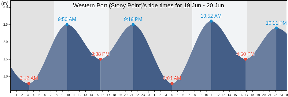Western Port (Stony Point), Mornington Peninsula, Victoria, Australia tide chart