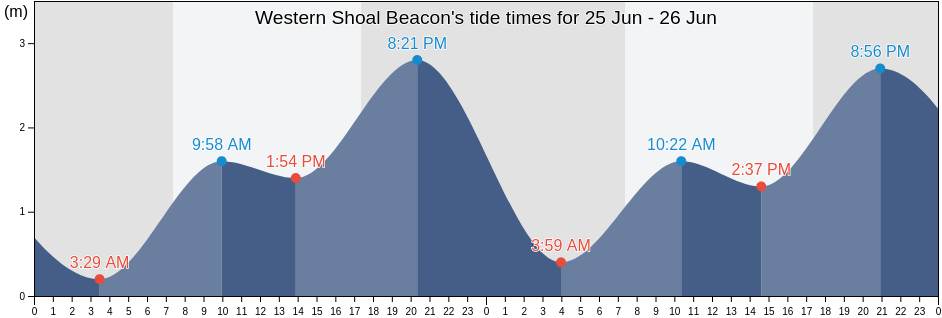 Western Shoal Beacon, Whyalla, South Australia, Australia tide chart
